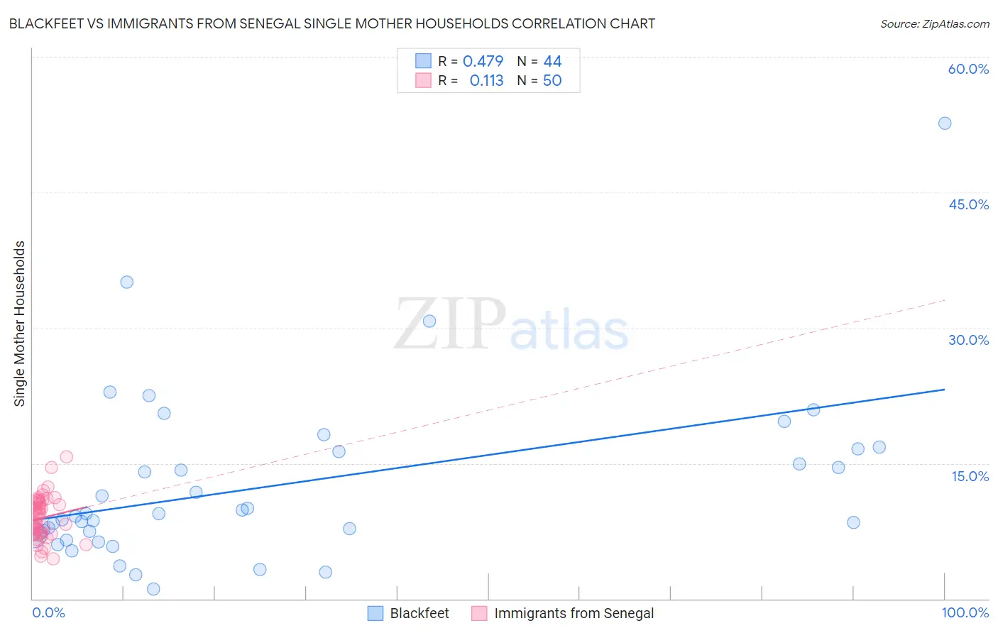 Blackfeet vs Immigrants from Senegal Single Mother Households