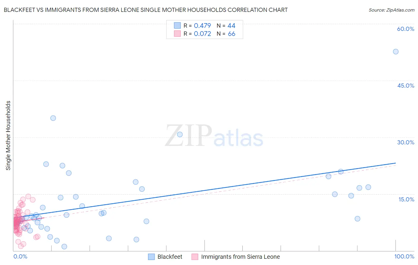 Blackfeet vs Immigrants from Sierra Leone Single Mother Households