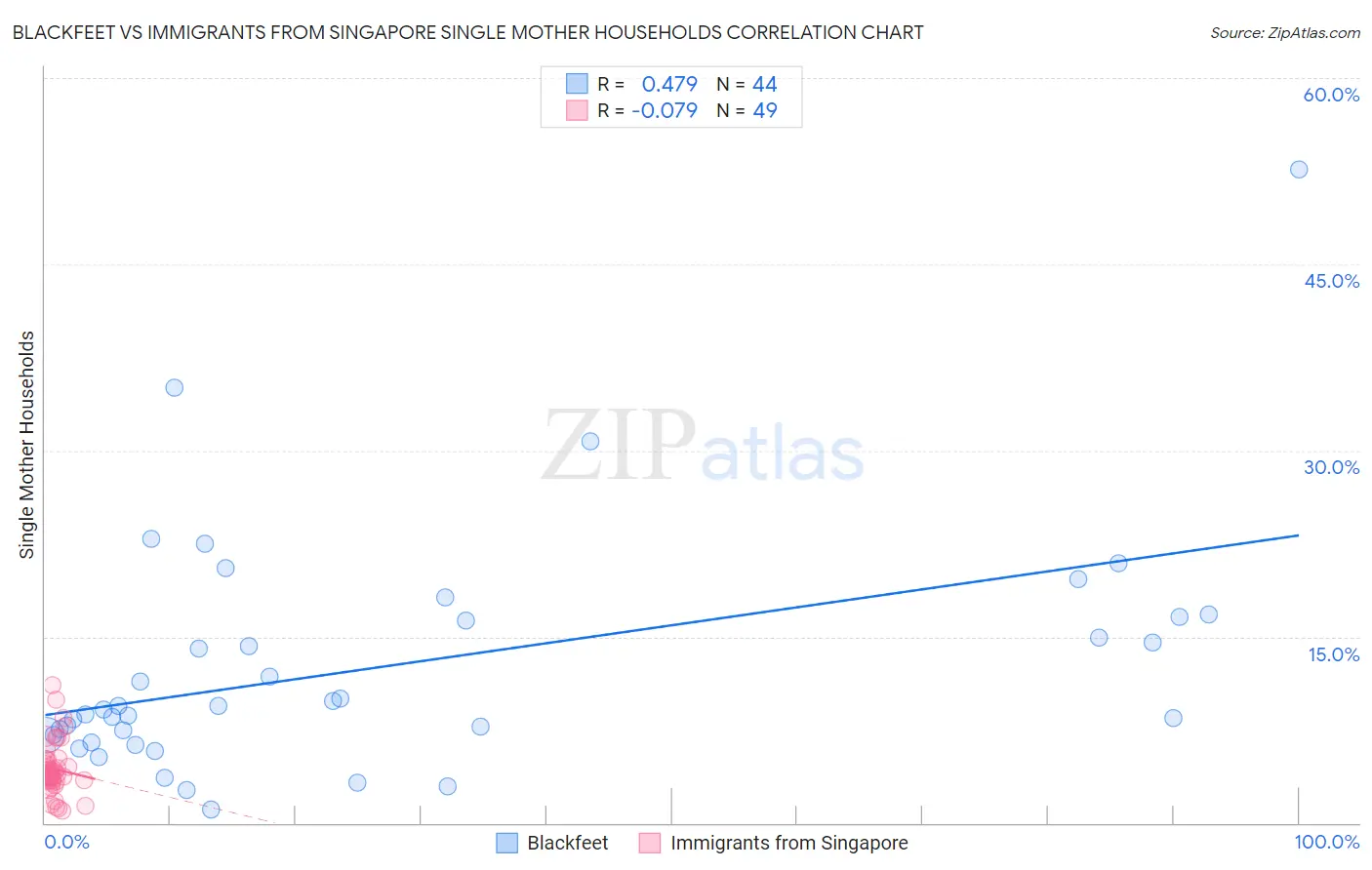 Blackfeet vs Immigrants from Singapore Single Mother Households