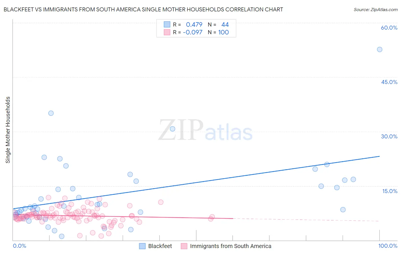 Blackfeet vs Immigrants from South America Single Mother Households