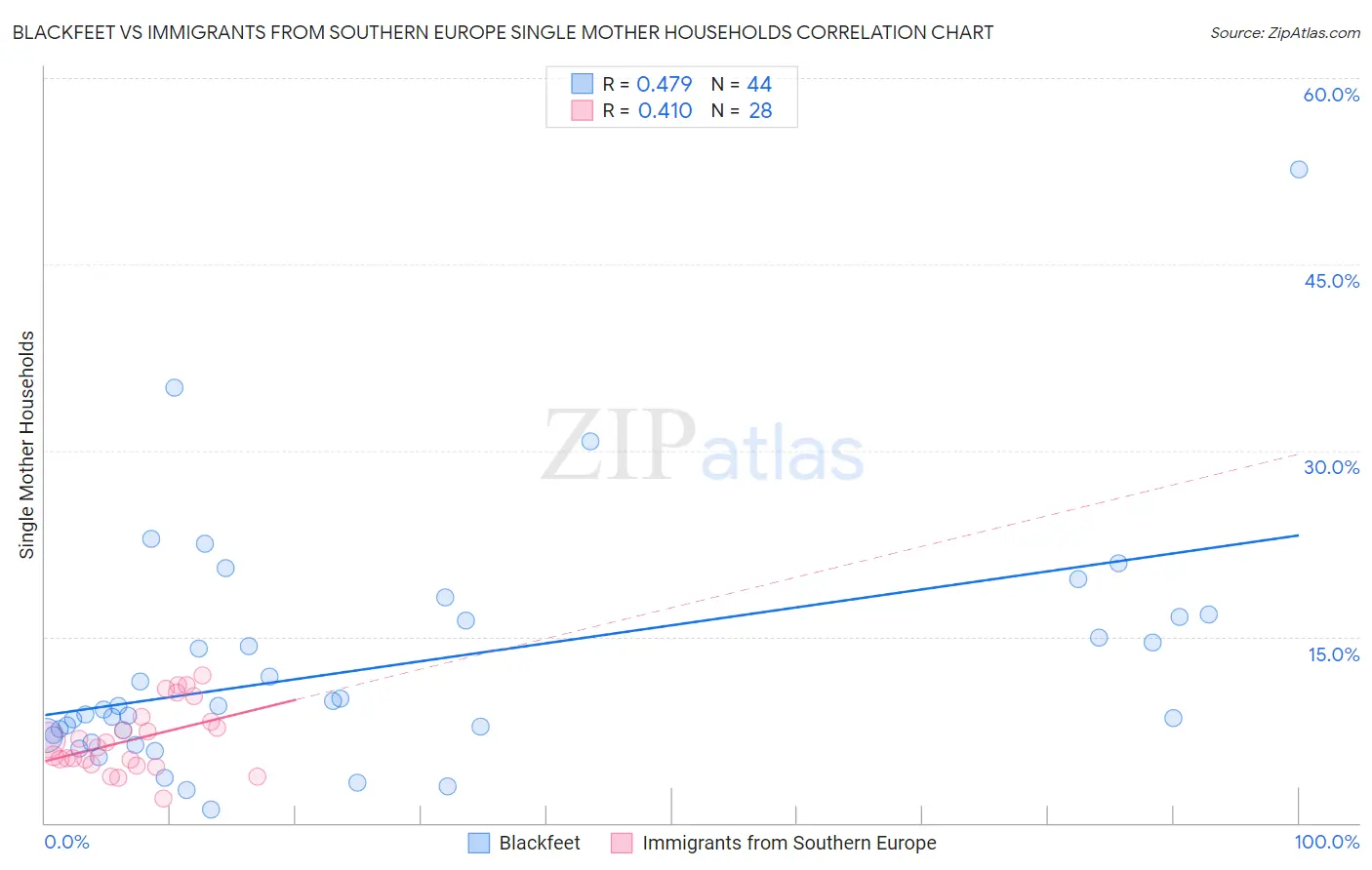Blackfeet vs Immigrants from Southern Europe Single Mother Households