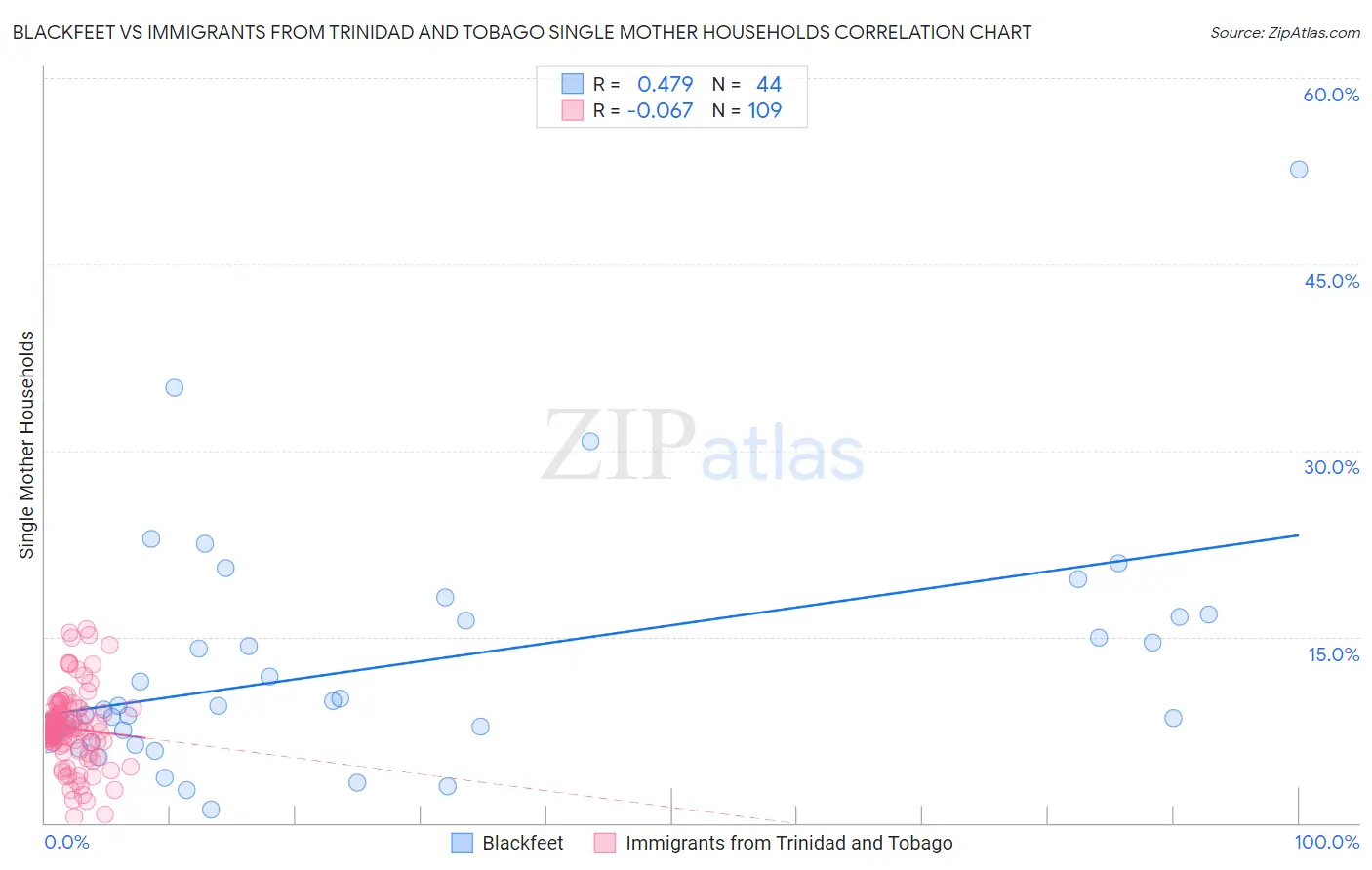 Blackfeet vs Immigrants from Trinidad and Tobago Single Mother Households