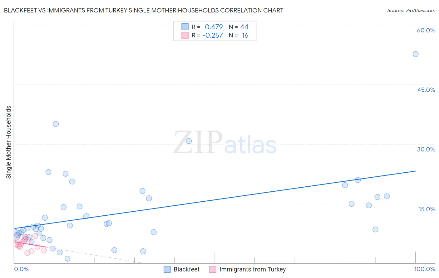 Blackfeet vs Immigrants from Turkey Single Mother Households