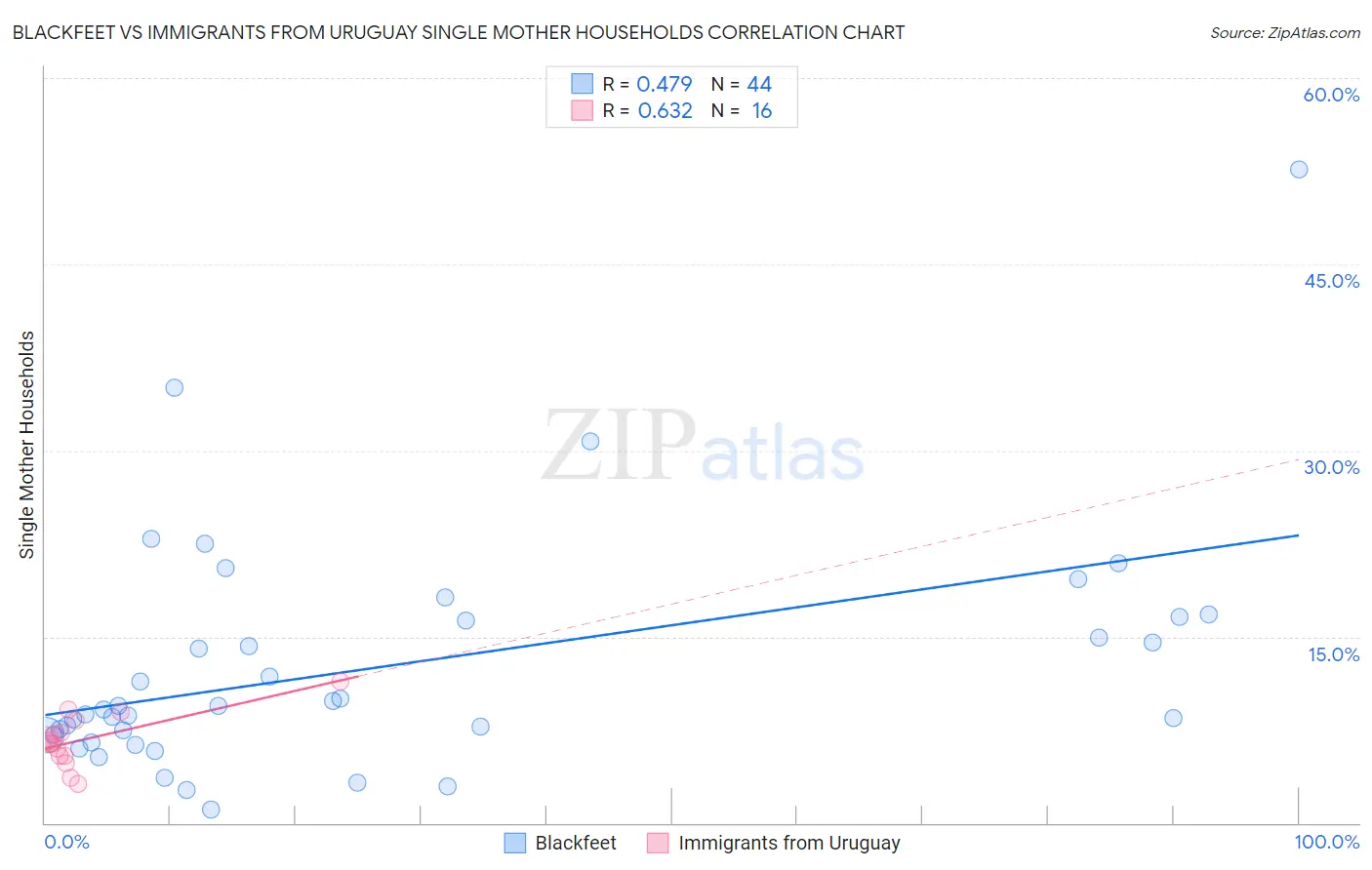 Blackfeet vs Immigrants from Uruguay Single Mother Households