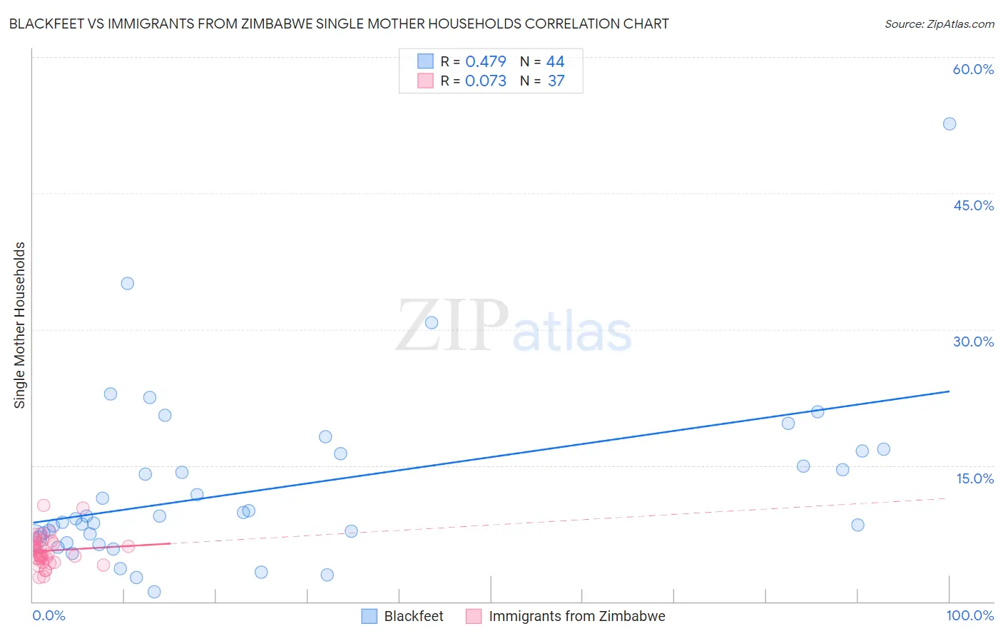 Blackfeet vs Immigrants from Zimbabwe Single Mother Households