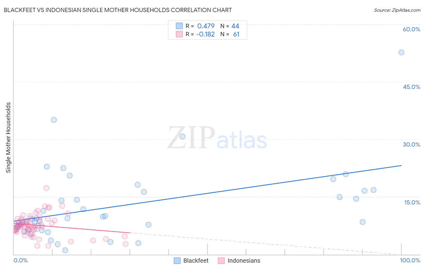 Blackfeet vs Indonesian Single Mother Households
