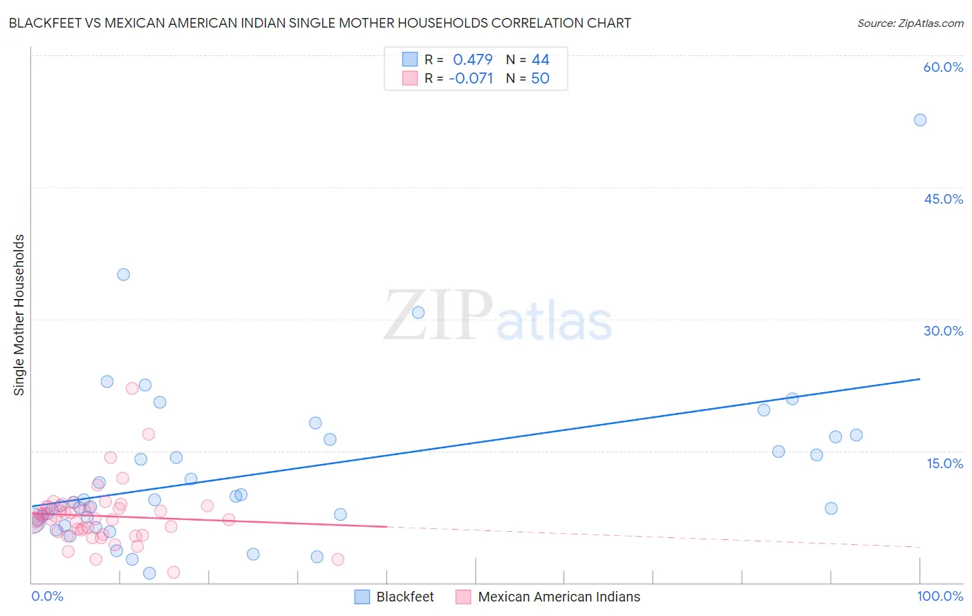 Blackfeet vs Mexican American Indian Single Mother Households