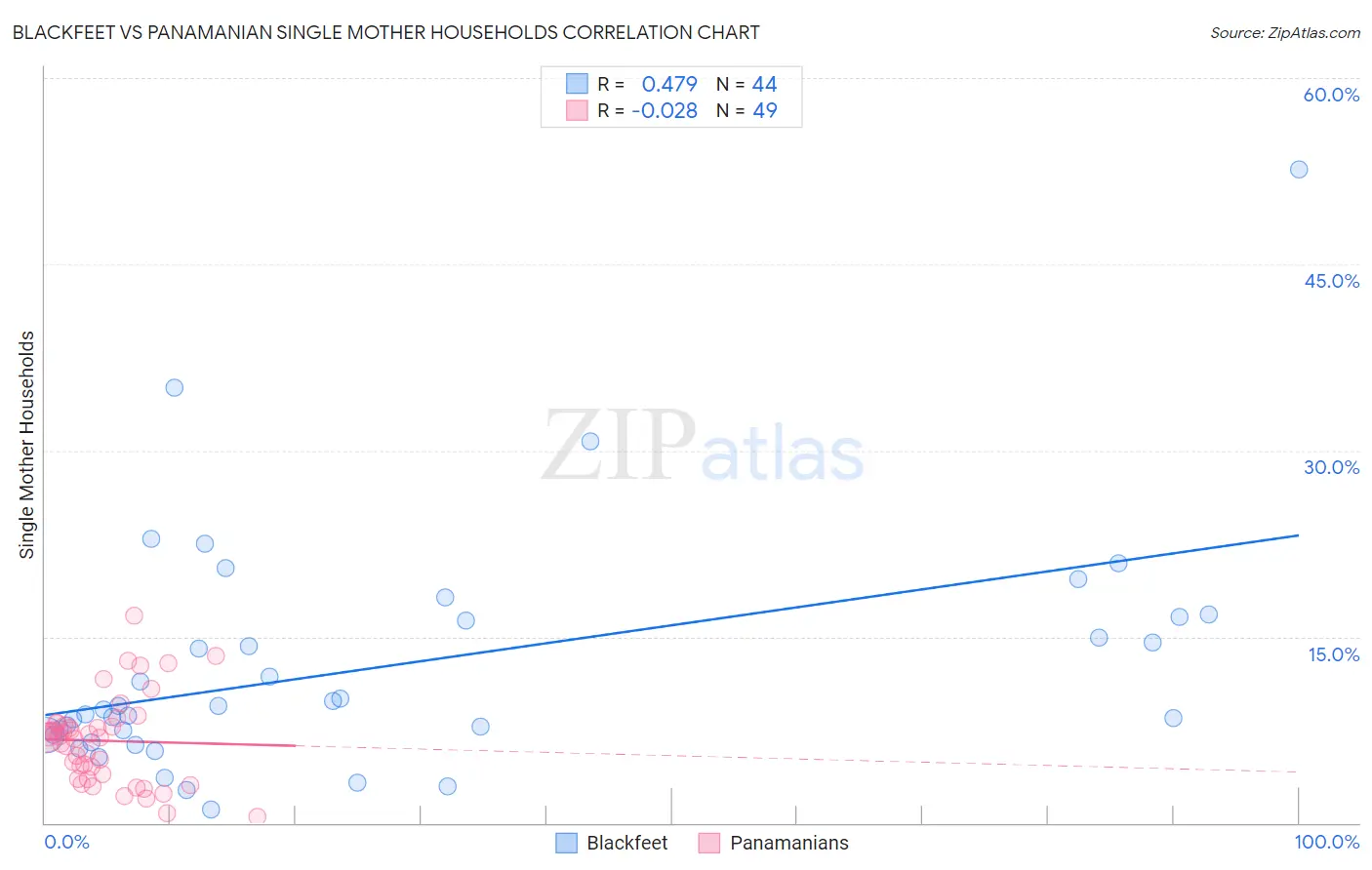 Blackfeet vs Panamanian Single Mother Households