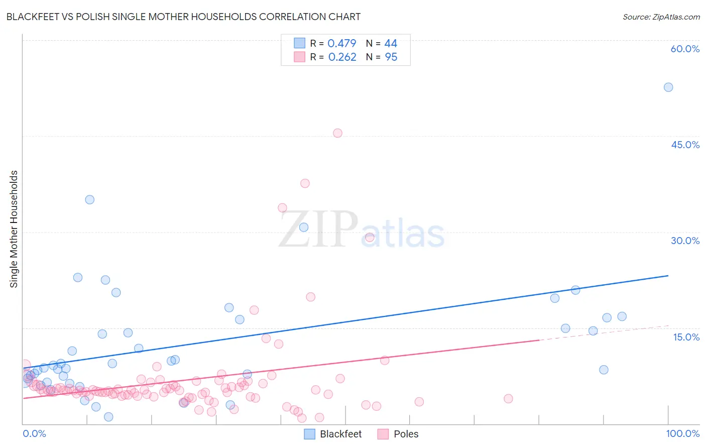 Blackfeet vs Polish Single Mother Households