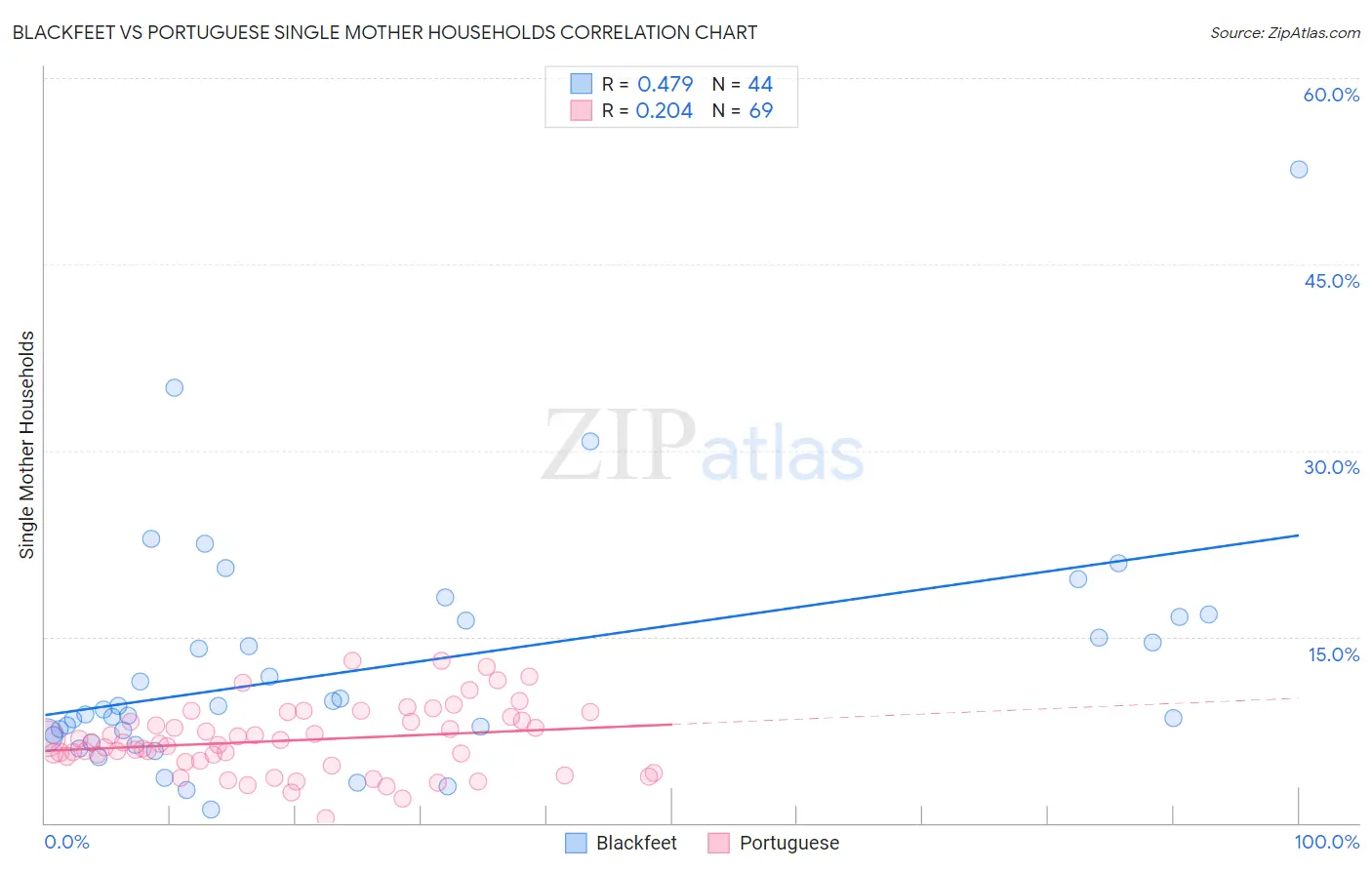 Blackfeet vs Portuguese Single Mother Households