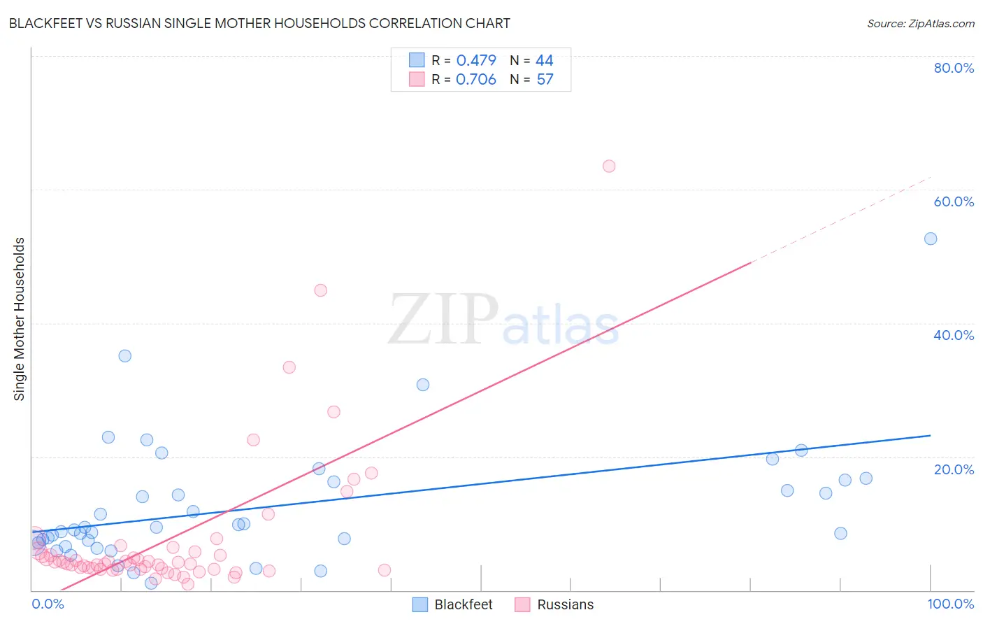 Blackfeet vs Russian Single Mother Households
