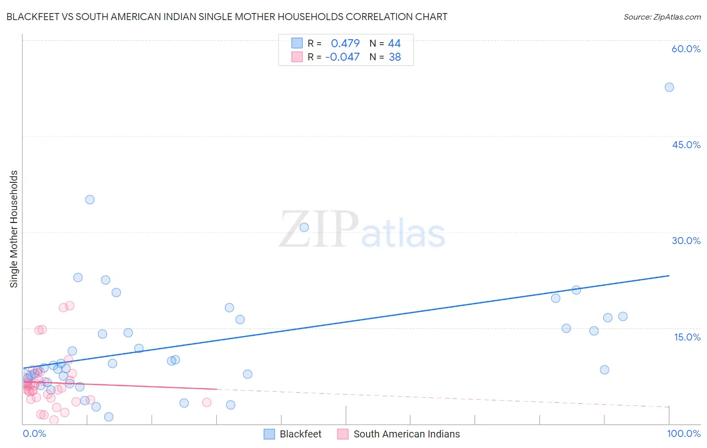 Blackfeet vs South American Indian Single Mother Households
