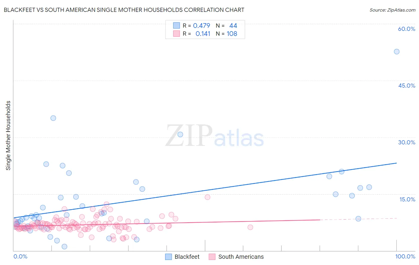 Blackfeet vs South American Single Mother Households