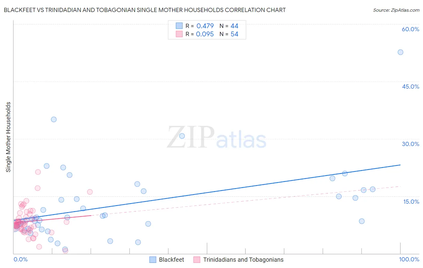 Blackfeet vs Trinidadian and Tobagonian Single Mother Households