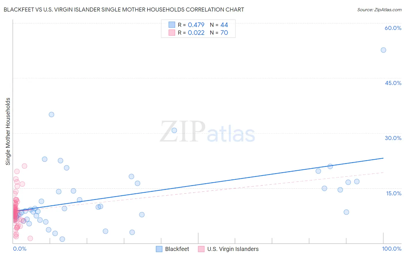 Blackfeet vs U.S. Virgin Islander Single Mother Households