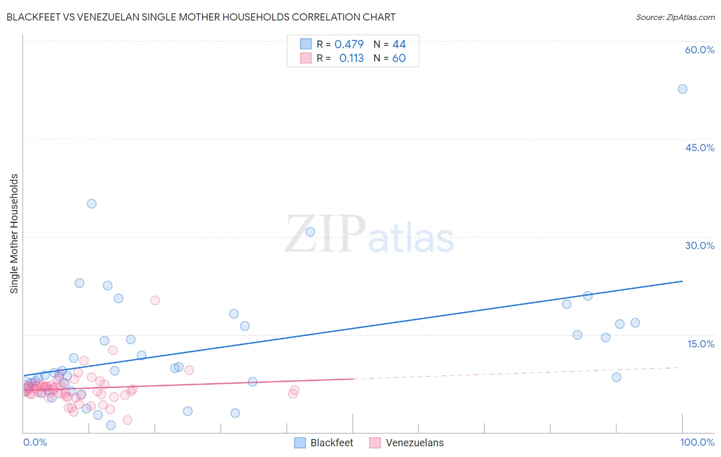 Blackfeet vs Venezuelan Single Mother Households
