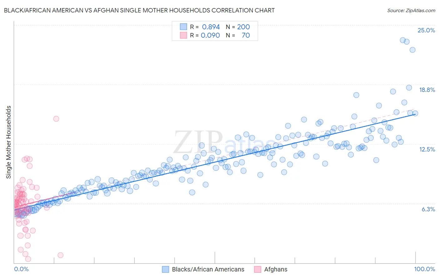 Black/African American vs Afghan Single Mother Households