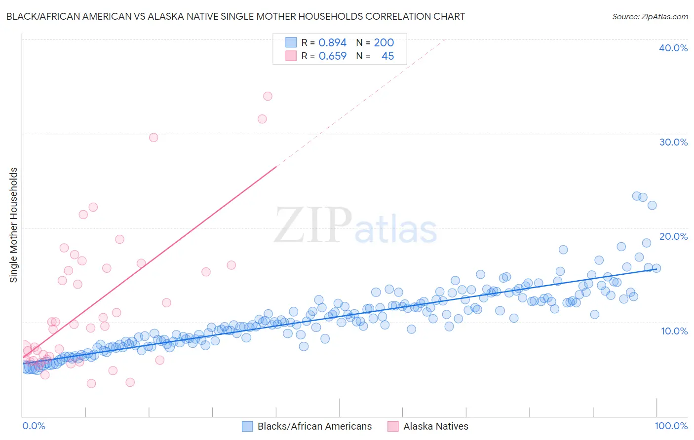 Black/African American vs Alaska Native Single Mother Households