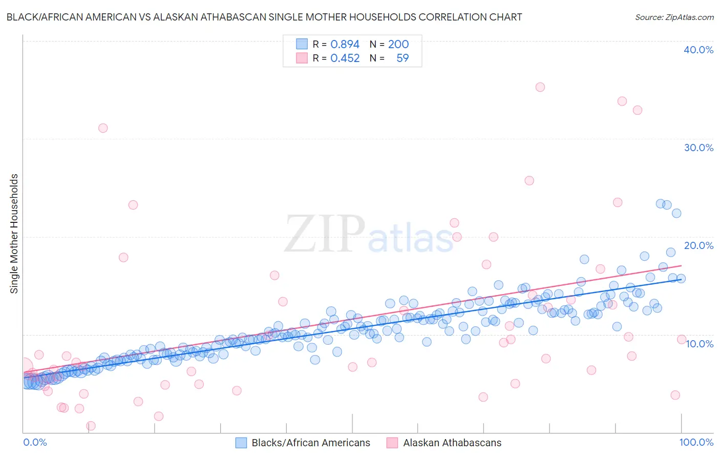 Black/African American vs Alaskan Athabascan Single Mother Households