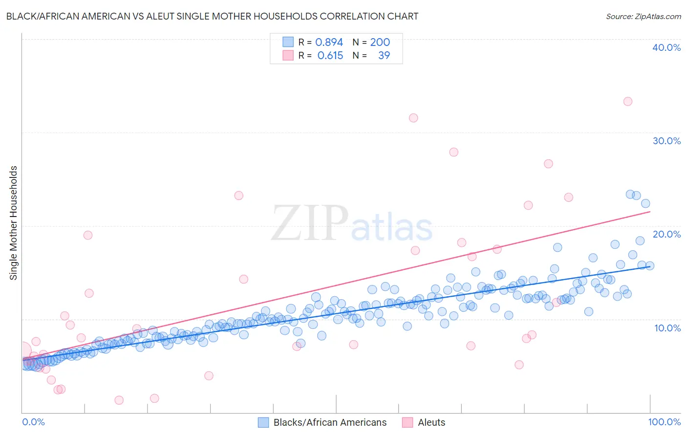 Black/African American vs Aleut Single Mother Households