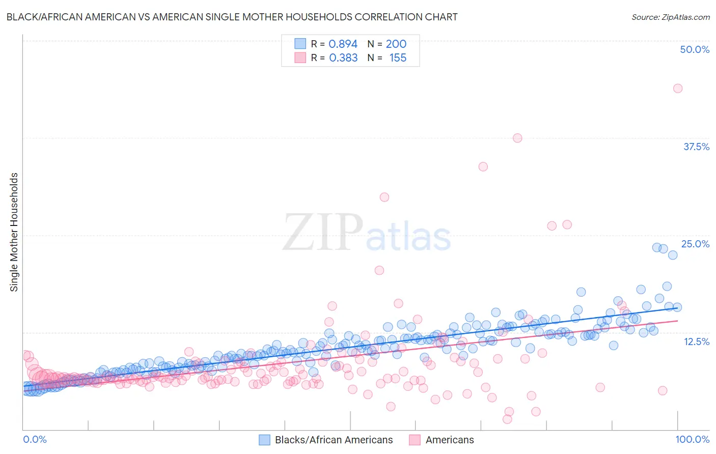 Black/African American vs American Single Mother Households