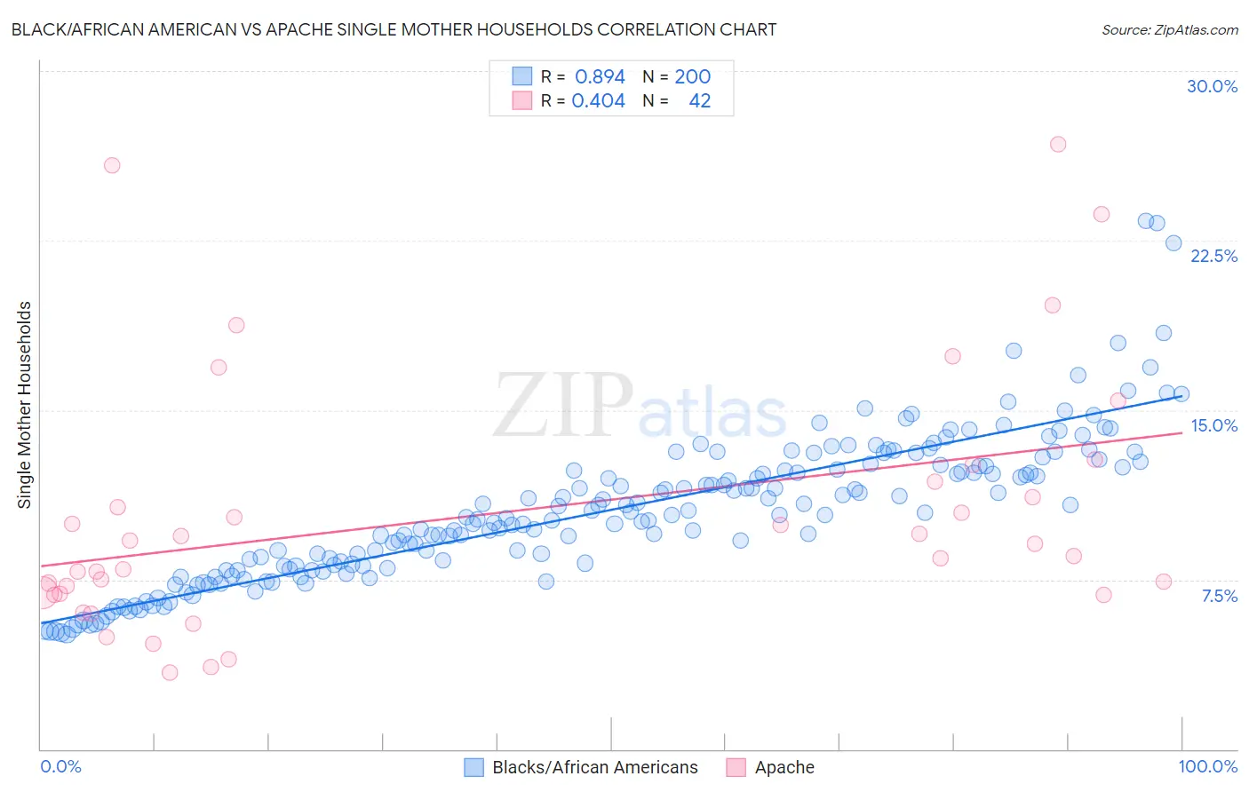 Black/African American vs Apache Single Mother Households