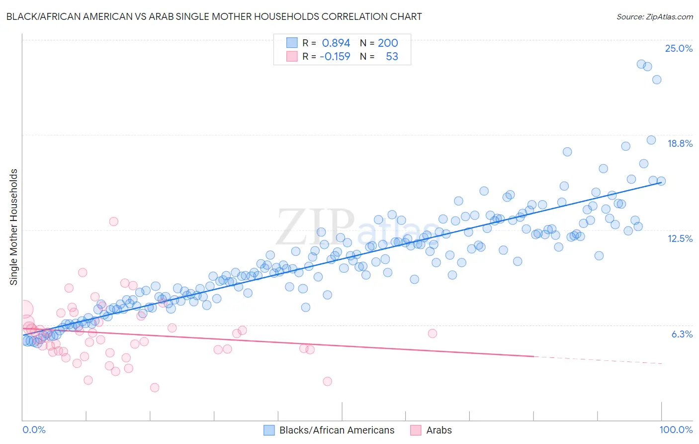 Black/African American vs Arab Single Mother Households
