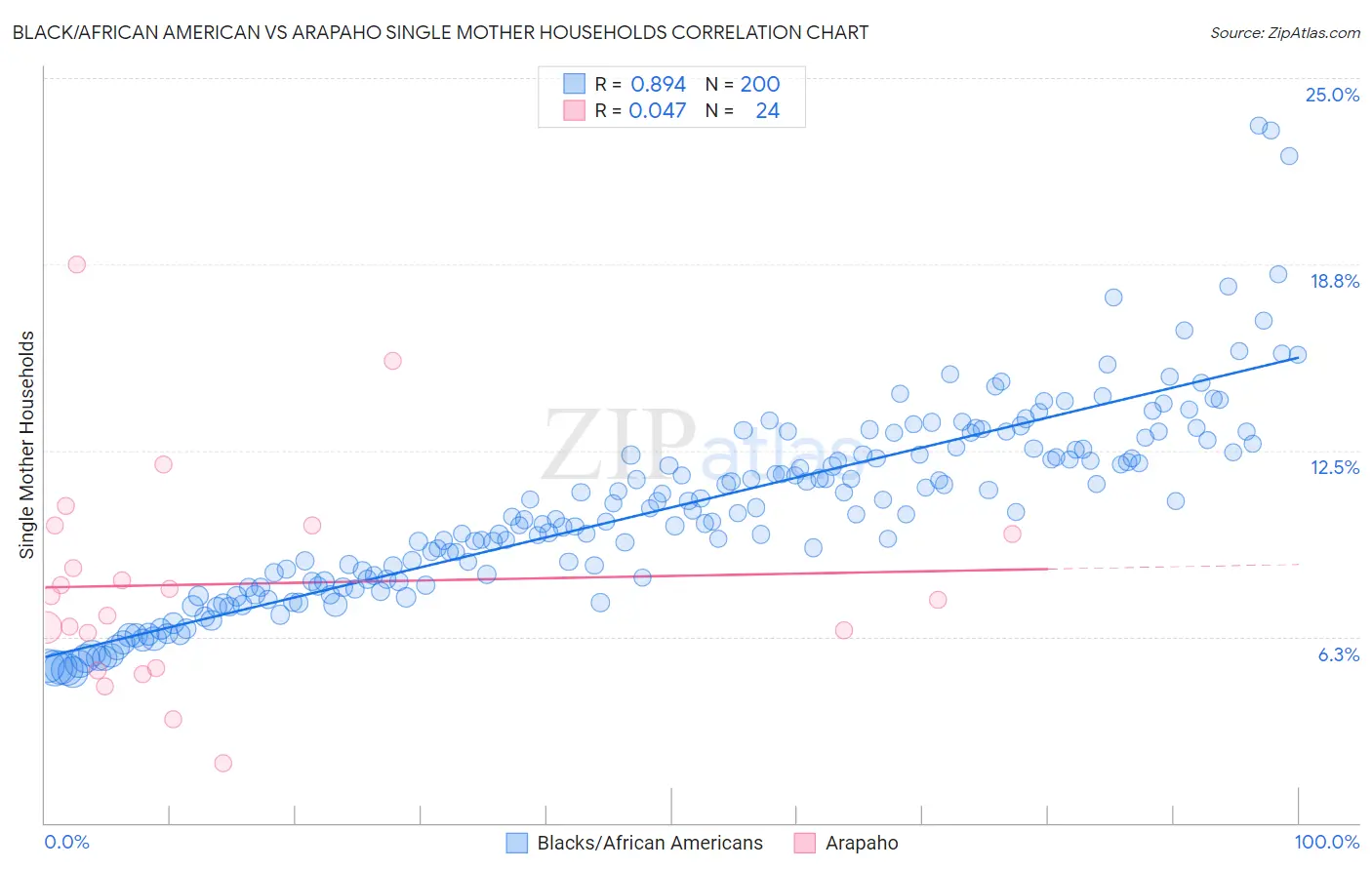 Black/African American vs Arapaho Single Mother Households