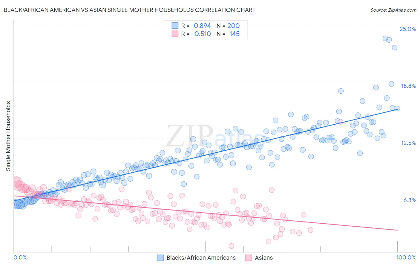 Black/African American vs Asian Single Mother Households