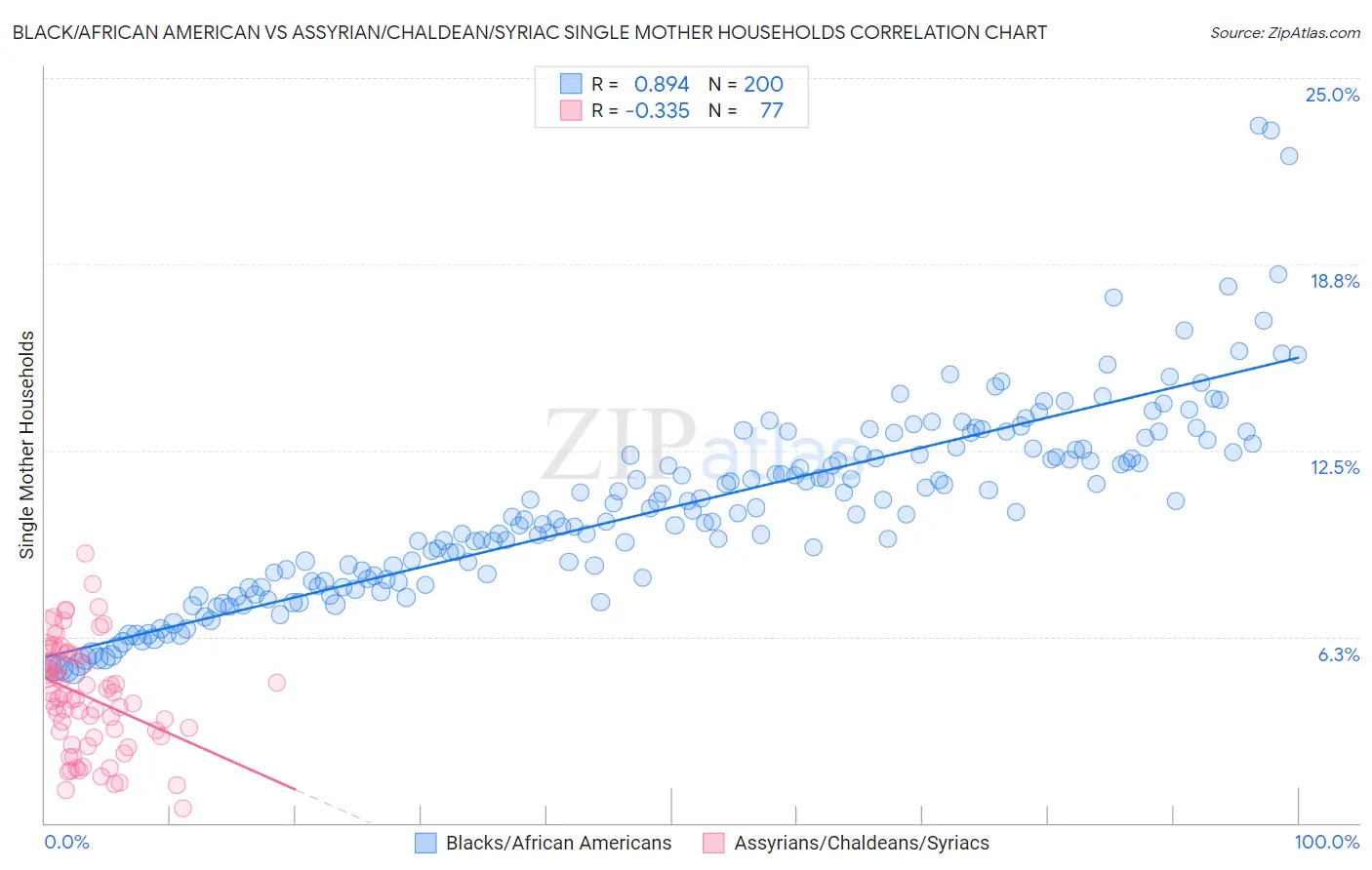 Black/African American vs Assyrian/Chaldean/Syriac Single Mother Households