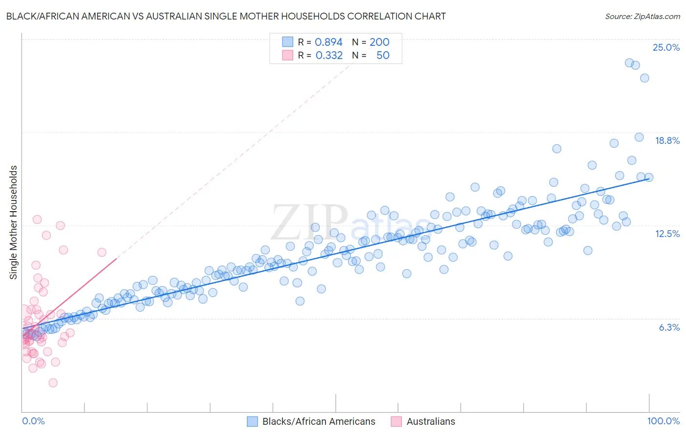 Black/African American vs Australian Single Mother Households