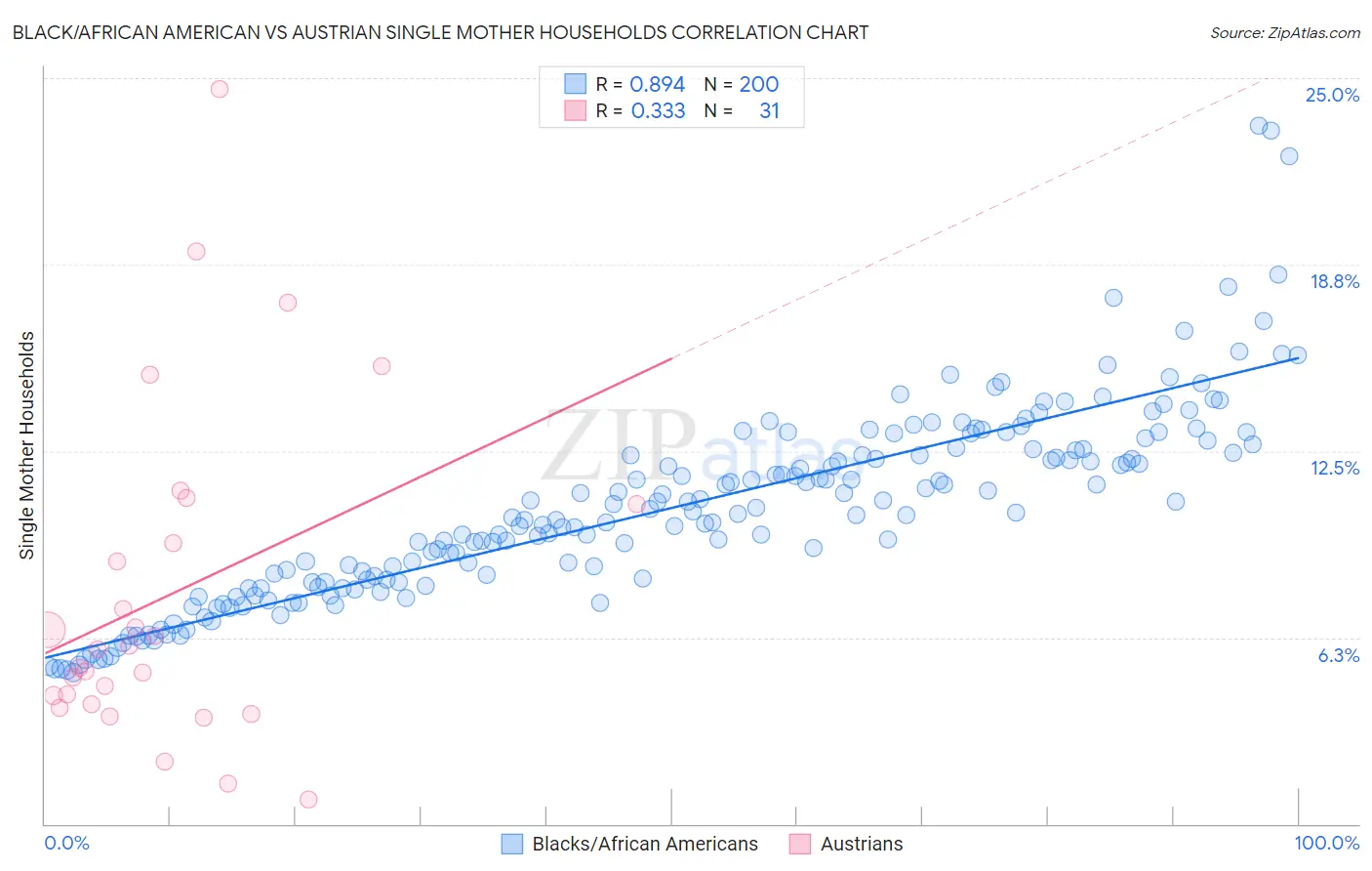 Black/African American vs Austrian Single Mother Households