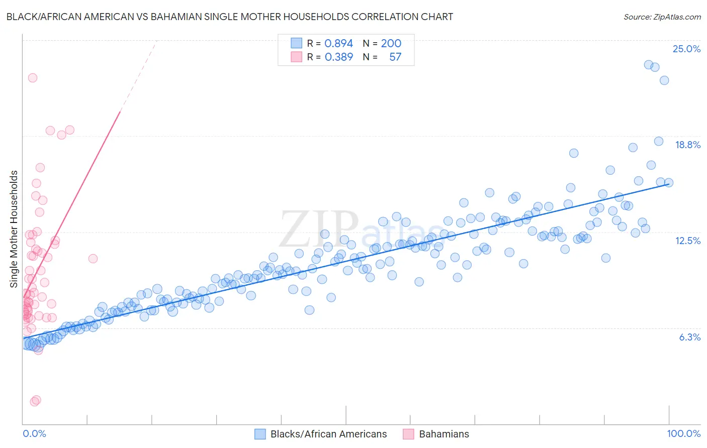 Black/African American vs Bahamian Single Mother Households