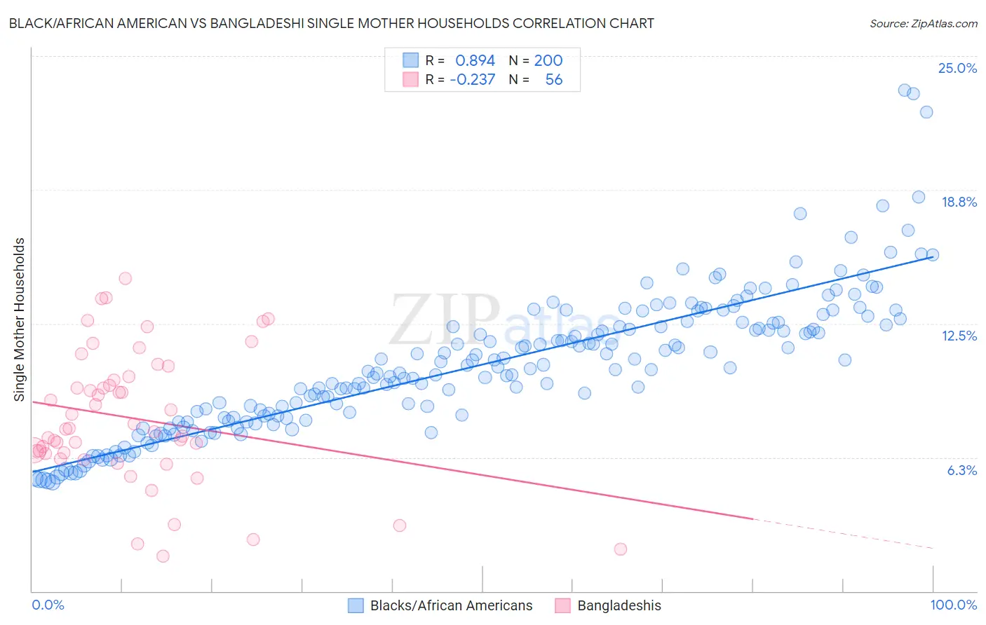Black/African American vs Bangladeshi Single Mother Households