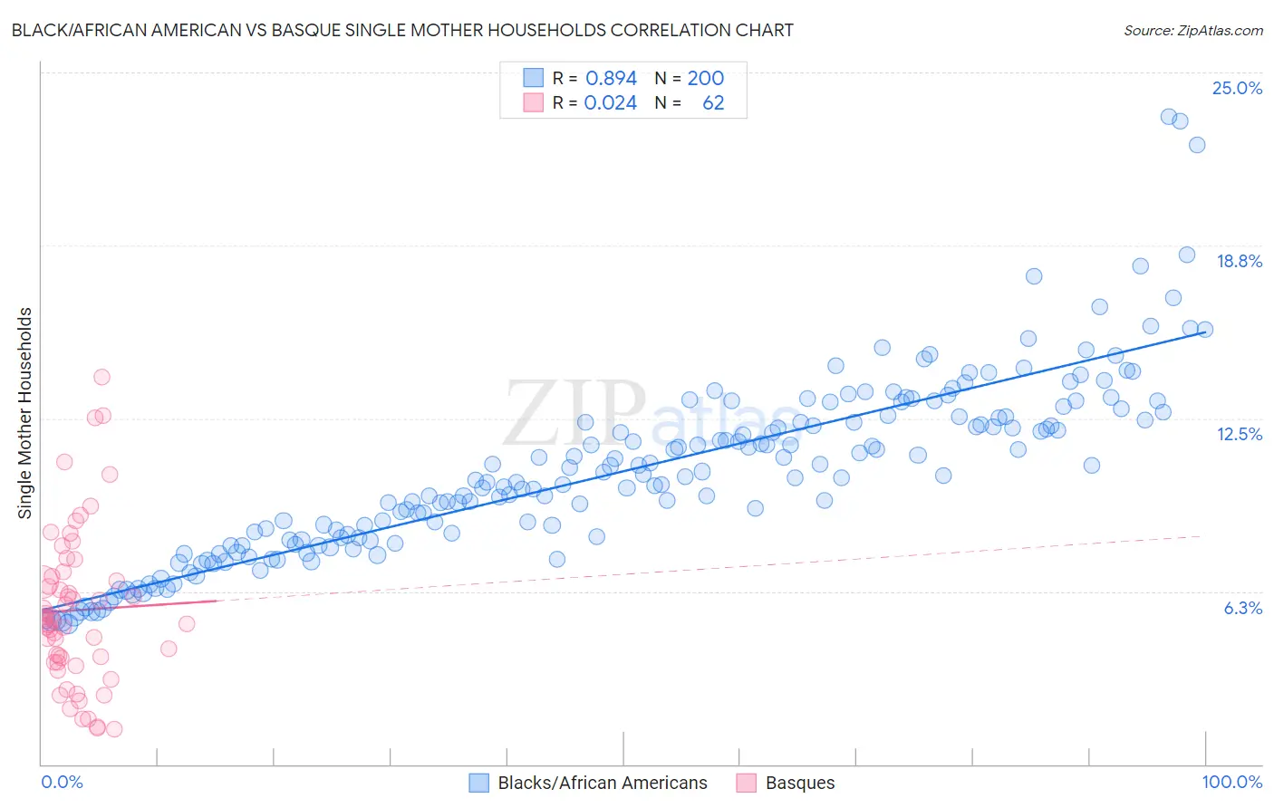 Black/African American vs Basque Single Mother Households