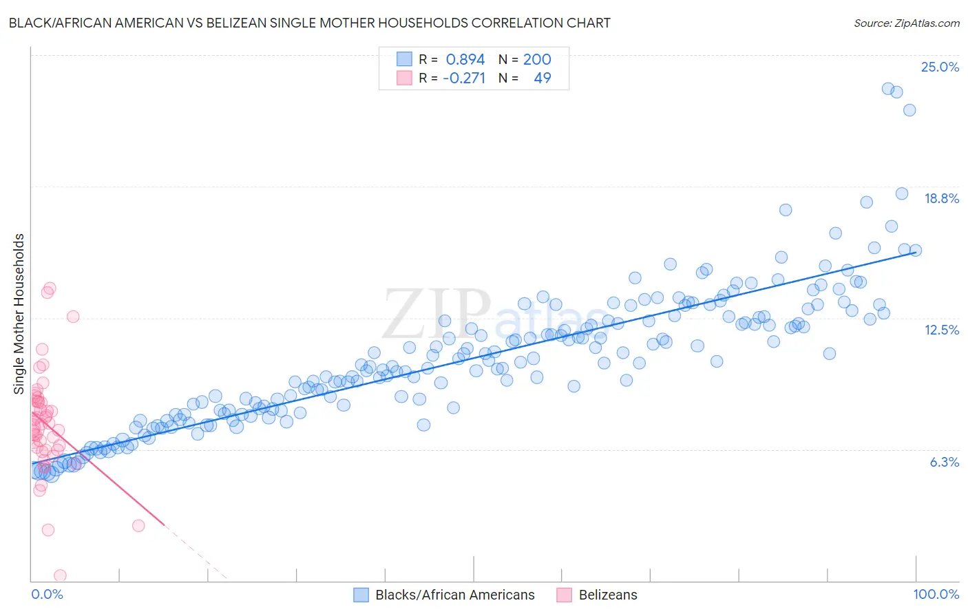 Black/African American vs Belizean Single Mother Households