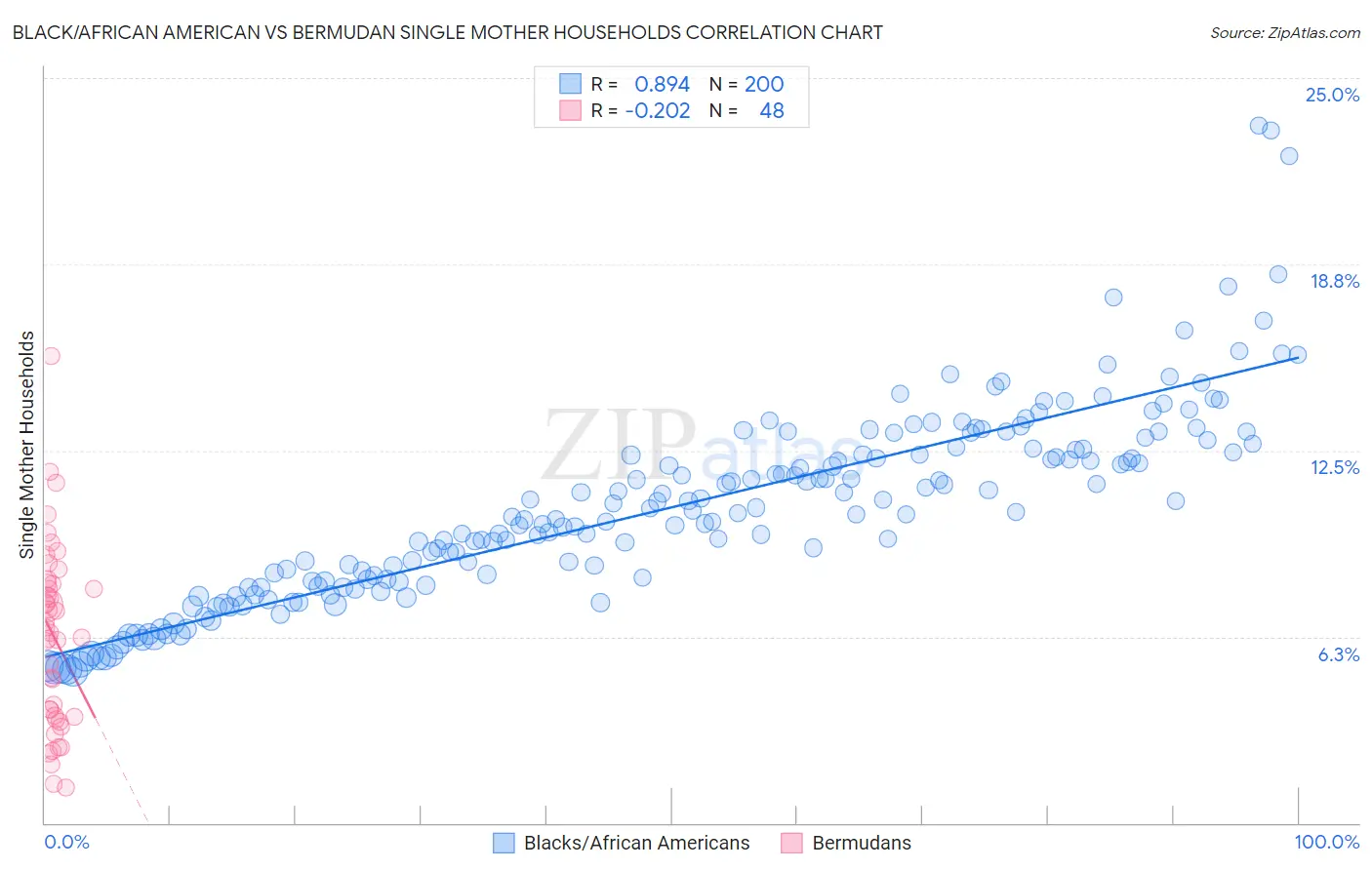 Black/African American vs Bermudan Single Mother Households