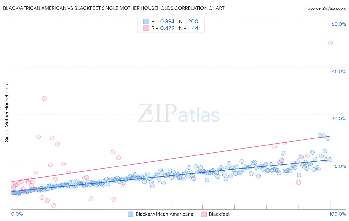 Black/African American vs Blackfeet Single Mother Households