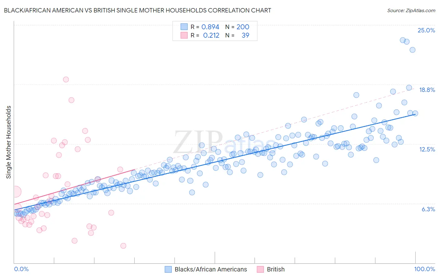 Black/African American vs British Single Mother Households