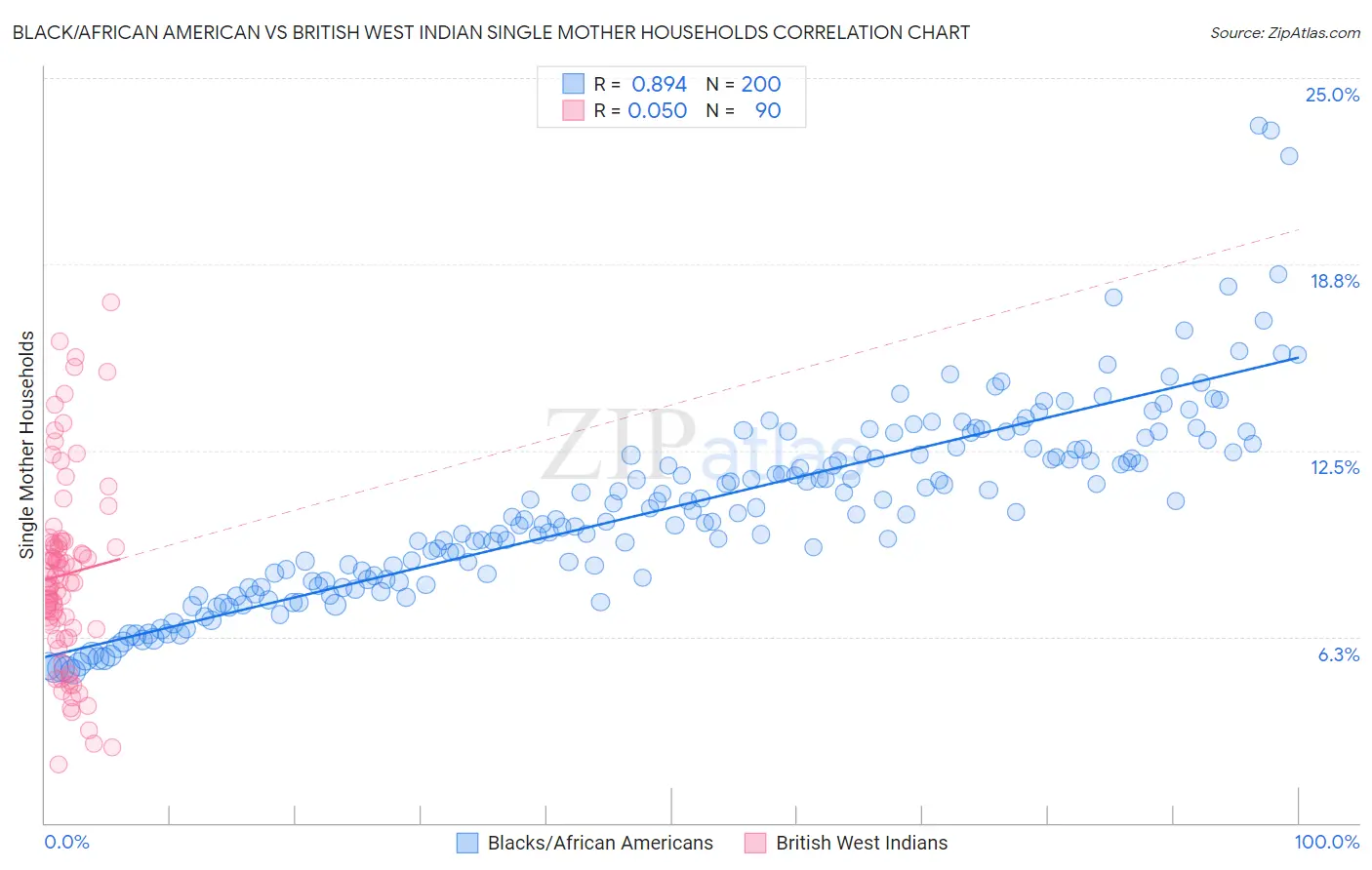Black/African American vs British West Indian Single Mother Households