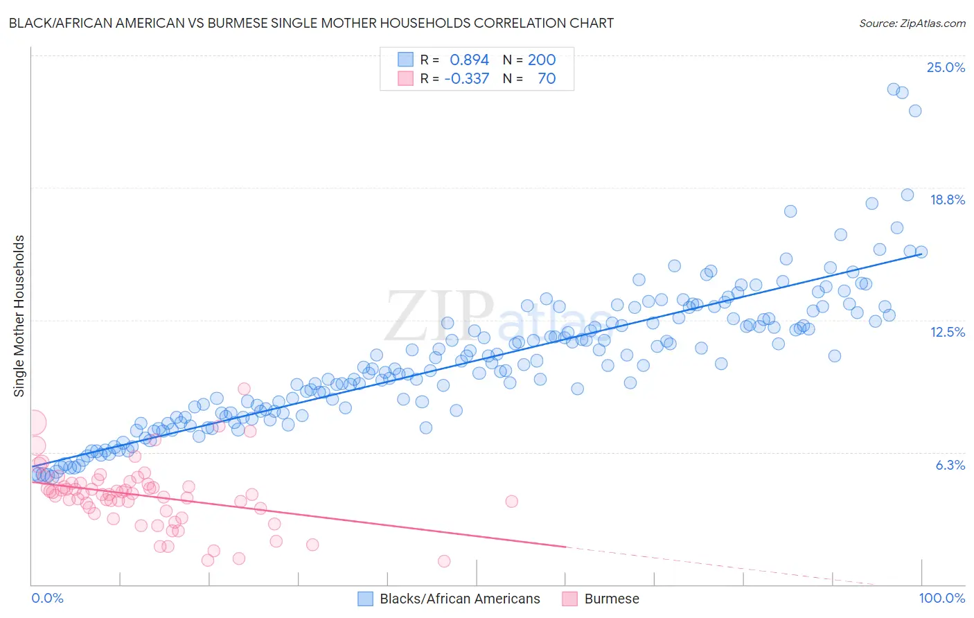 Black/African American vs Burmese Single Mother Households