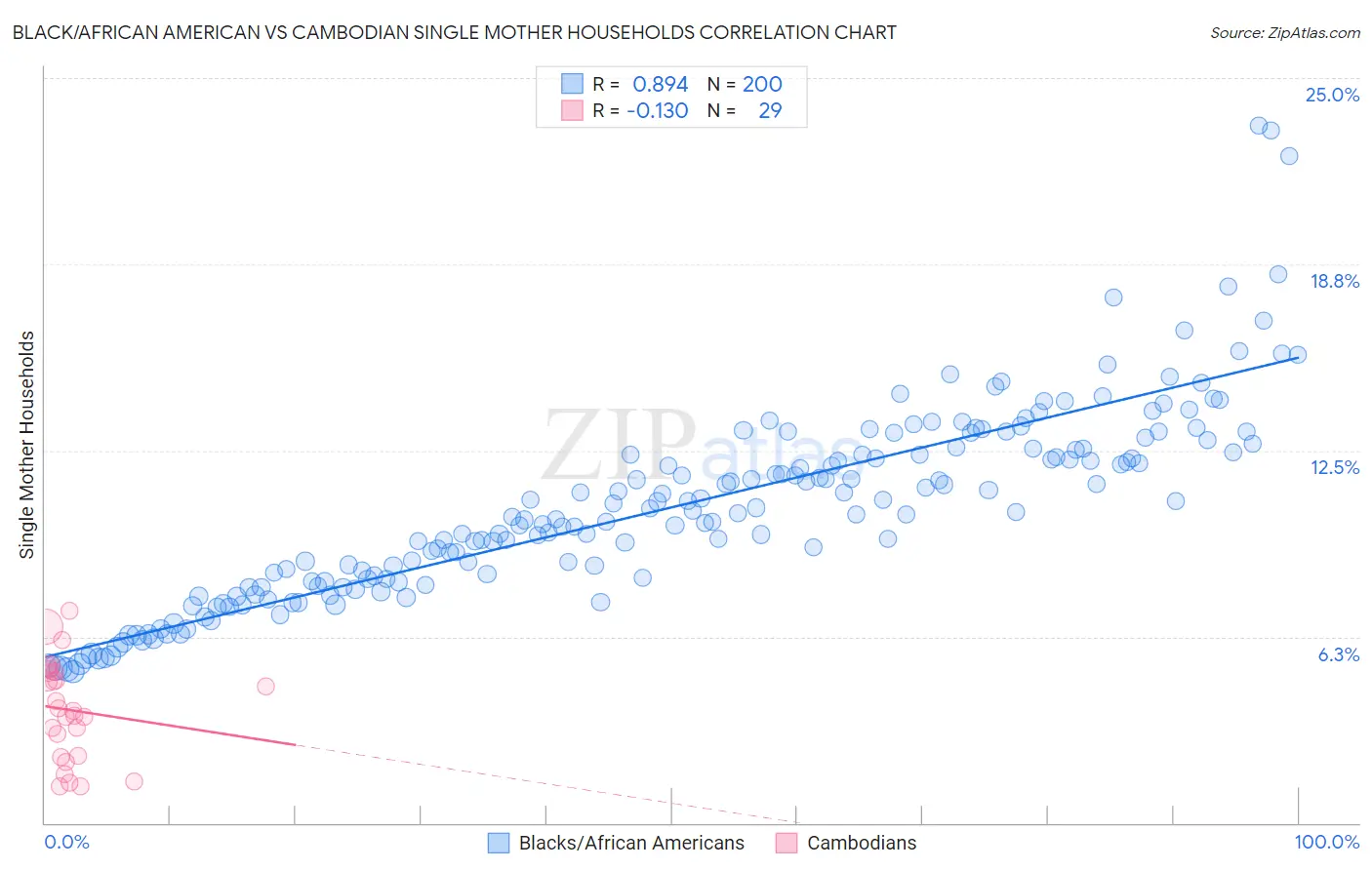 Black/African American vs Cambodian Single Mother Households