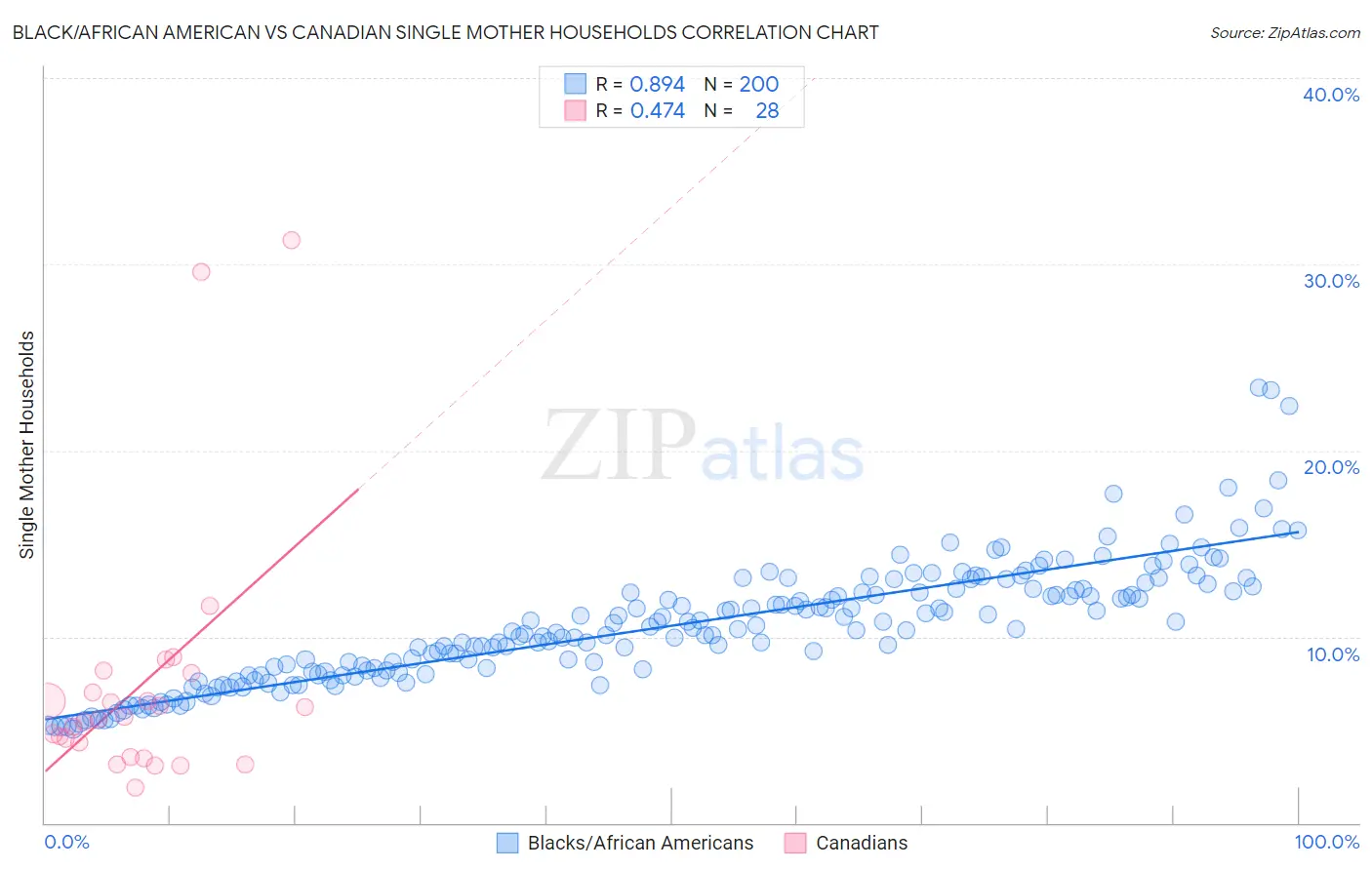 Black/African American vs Canadian Single Mother Households