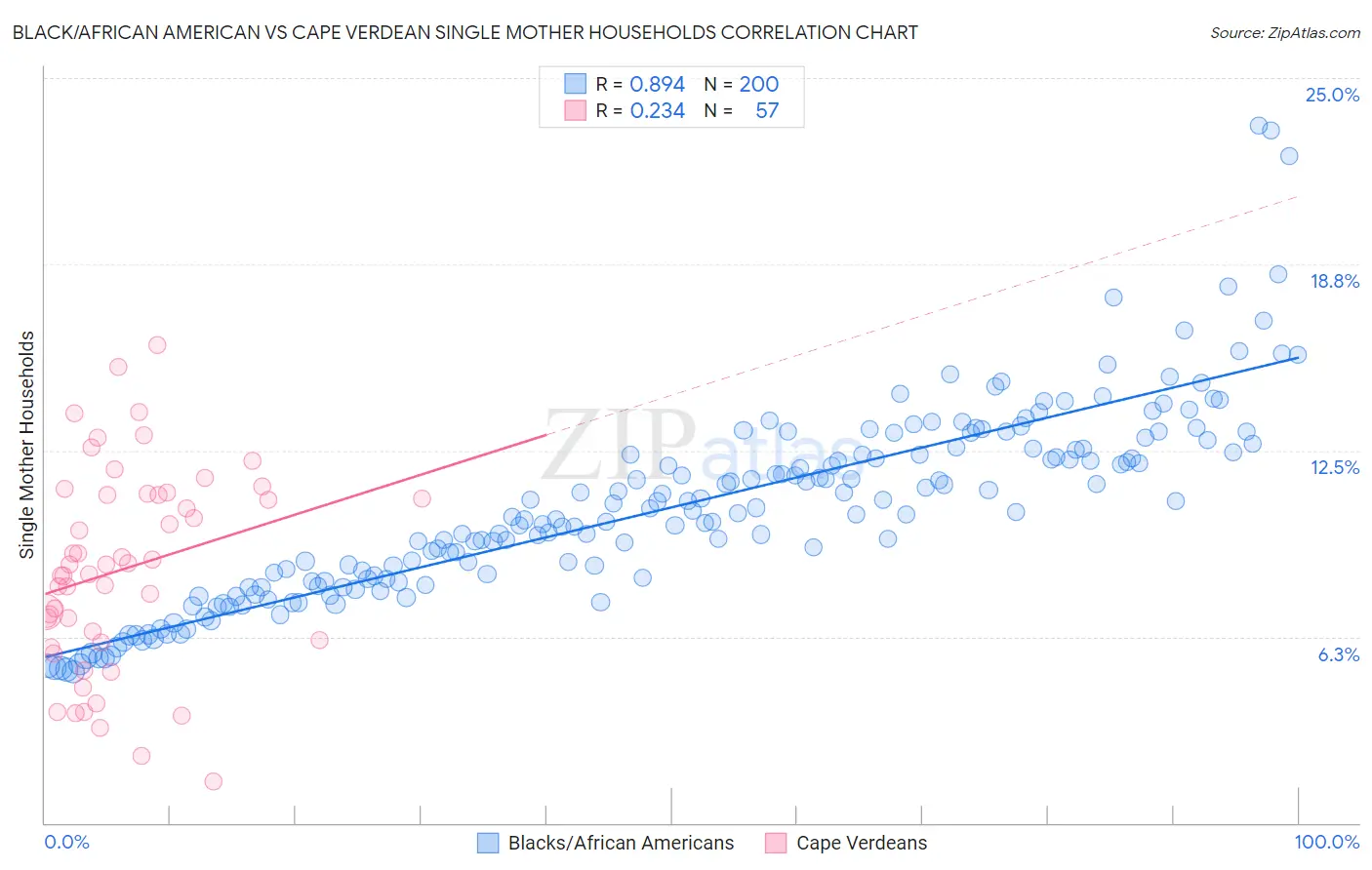 Black/African American vs Cape Verdean Single Mother Households