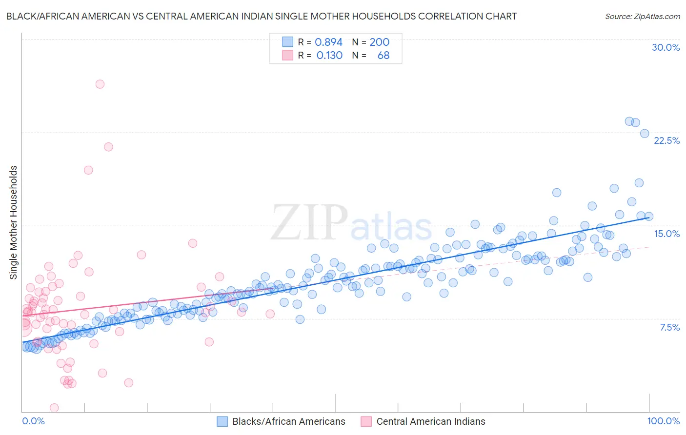 Black/African American vs Central American Indian Single Mother Households