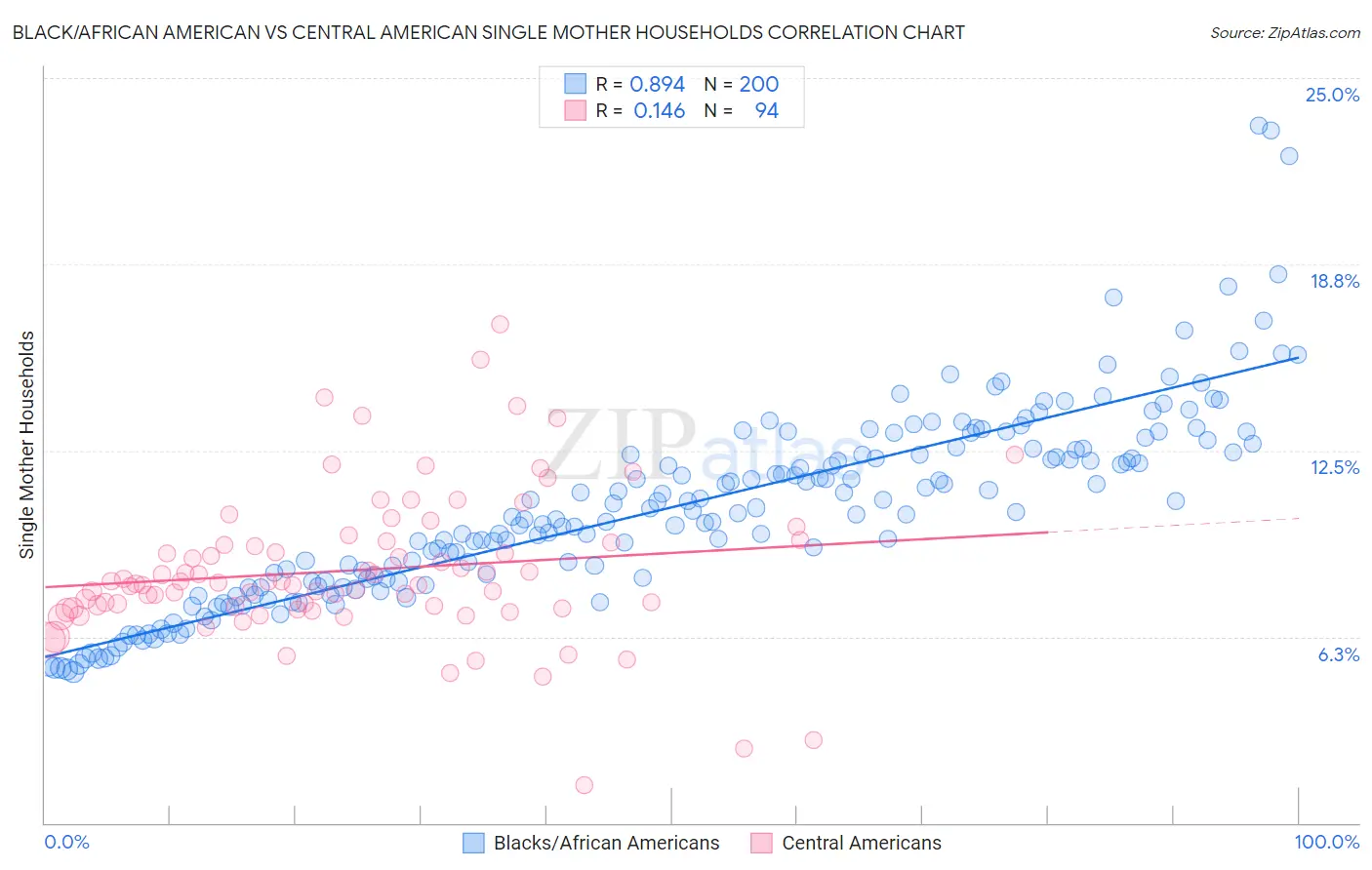 Black/African American vs Central American Single Mother Households