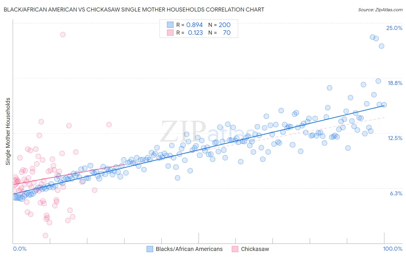 Black/African American vs Chickasaw Single Mother Households