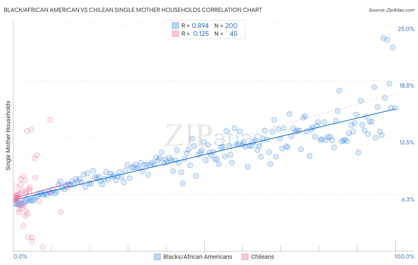 Black/African American vs Chilean Single Mother Households