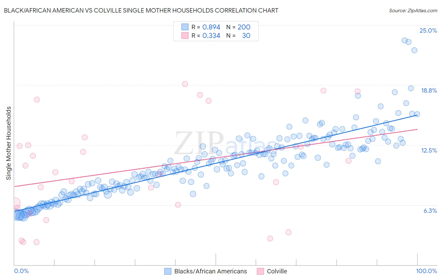 Black/African American vs Colville Single Mother Households