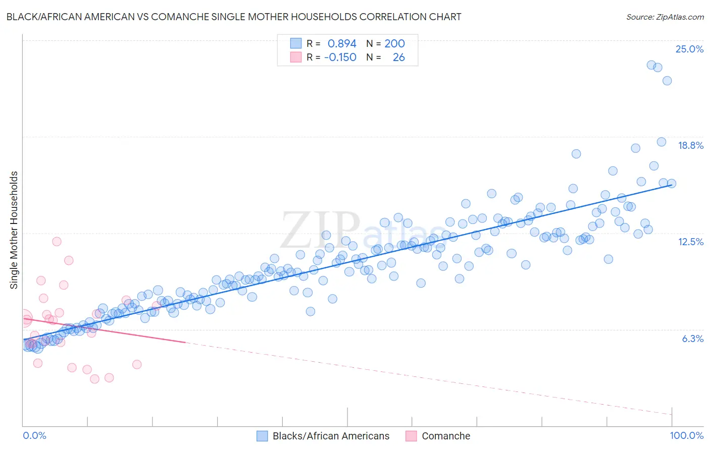 Black/African American vs Comanche Single Mother Households